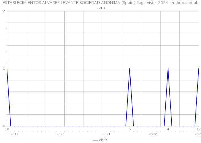 ESTABLECIMIENTOS ALVAREZ LEVANTE SOCIEDAD ANONIMA (Spain) Page visits 2024 