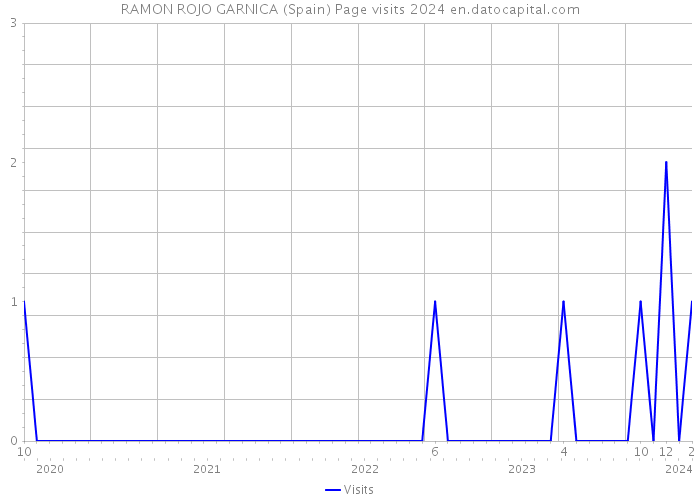RAMON ROJO GARNICA (Spain) Page visits 2024 