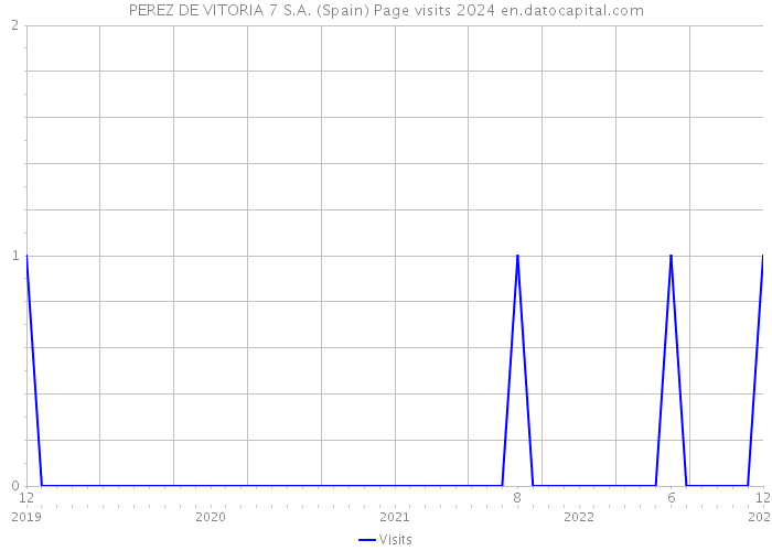 PEREZ DE VITORIA 7 S.A. (Spain) Page visits 2024 