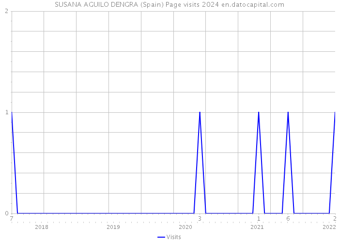 SUSANA AGUILO DENGRA (Spain) Page visits 2024 