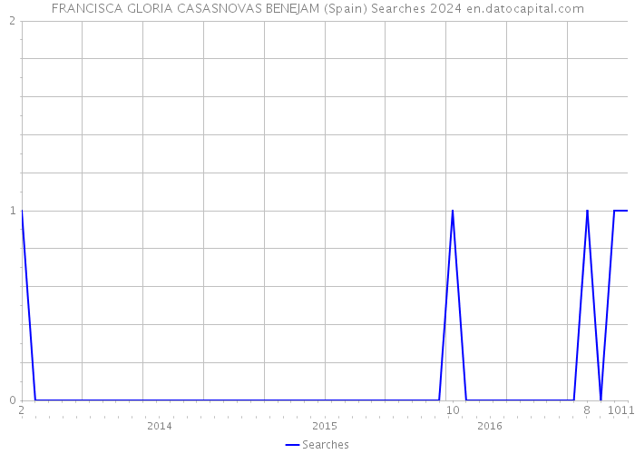 FRANCISCA GLORIA CASASNOVAS BENEJAM (Spain) Searches 2024 