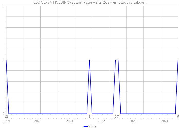 LLC CEPSA HOLDING (Spain) Page visits 2024 