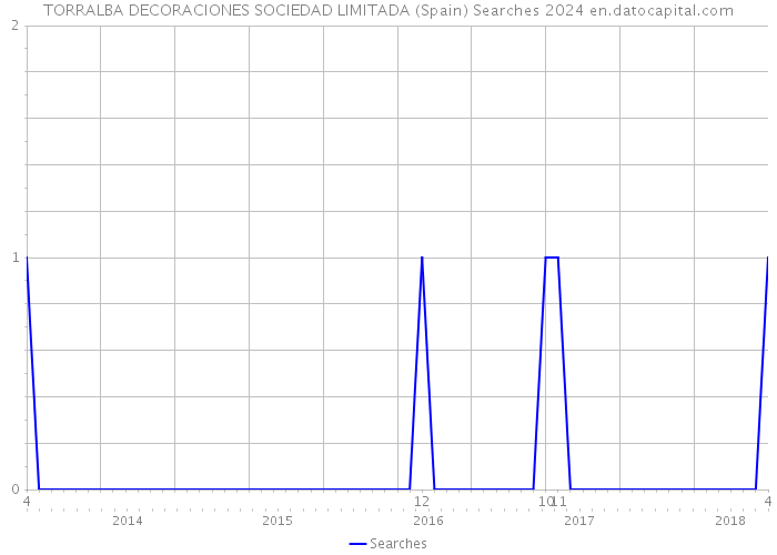 TORRALBA DECORACIONES SOCIEDAD LIMITADA (Spain) Searches 2024 