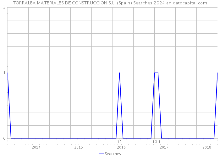 TORRALBA MATERIALES DE CONSTRUCCION S.L. (Spain) Searches 2024 