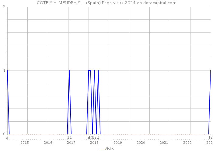 COTE Y ALMENDRA S.L. (Spain) Page visits 2024 