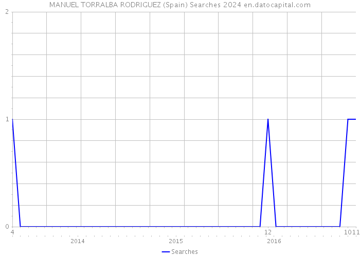 MANUEL TORRALBA RODRIGUEZ (Spain) Searches 2024 