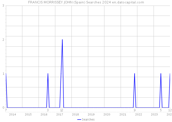 FRANCIS MORRISSEY JOHN (Spain) Searches 2024 