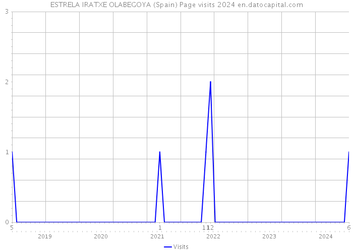 ESTRELA IRATXE OLABEGOYA (Spain) Page visits 2024 