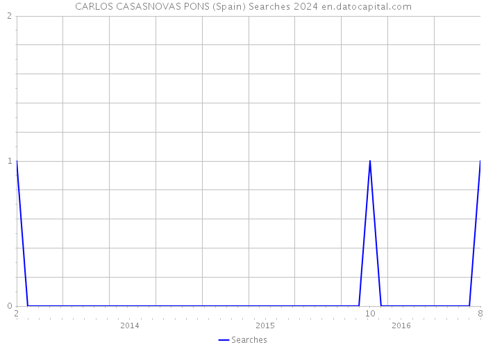 CARLOS CASASNOVAS PONS (Spain) Searches 2024 