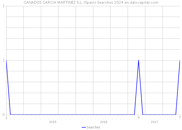 GANADOS GARCIA MARTINEZ S.L. (Spain) Searches 2024 