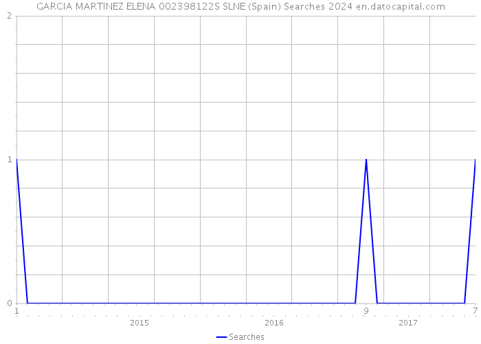 GARCIA MARTINEZ ELENA 002398122S SLNE (Spain) Searches 2024 