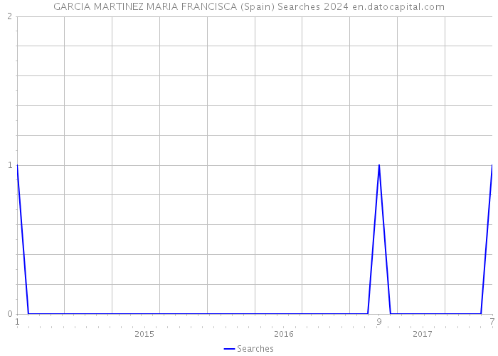 GARCIA MARTINEZ MARIA FRANCISCA (Spain) Searches 2024 