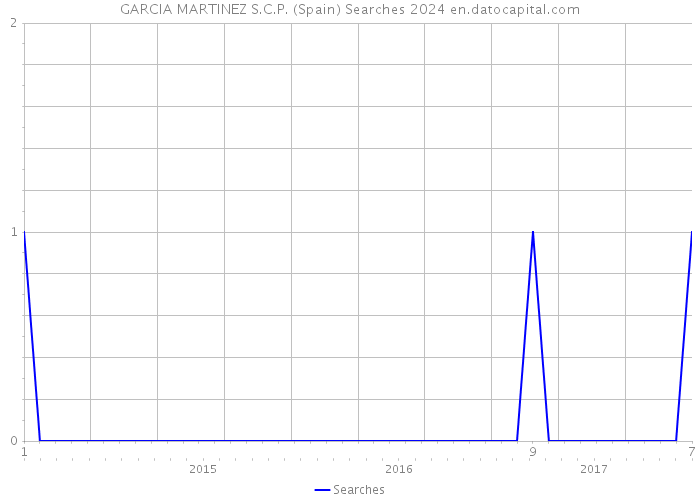 GARCIA MARTINEZ S.C.P. (Spain) Searches 2024 