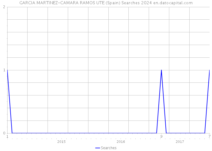 GARCIA MARTINEZ-CAMARA RAMOS UTE (Spain) Searches 2024 