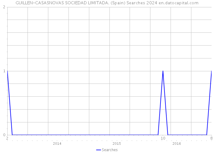 GUILLEN-CASASNOVAS SOCIEDAD LIMITADA. (Spain) Searches 2024 