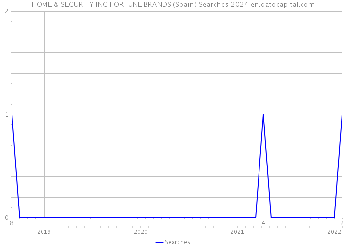 HOME & SECURITY INC FORTUNE BRANDS (Spain) Searches 2024 