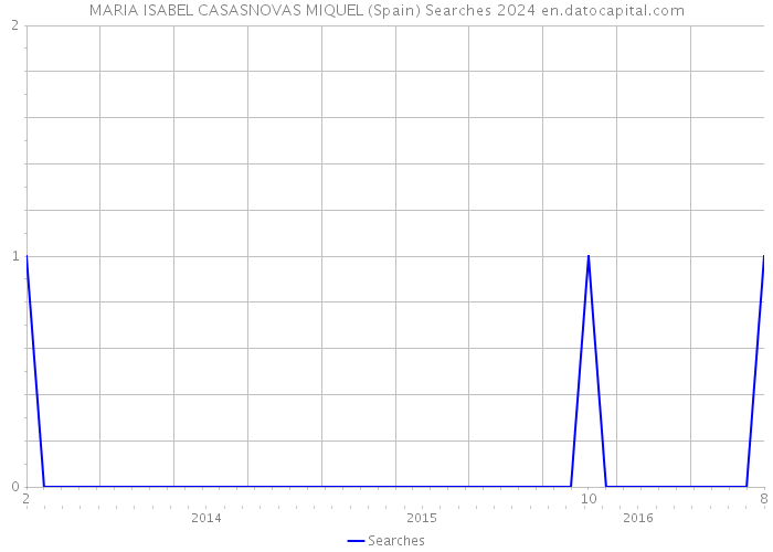 MARIA ISABEL CASASNOVAS MIQUEL (Spain) Searches 2024 