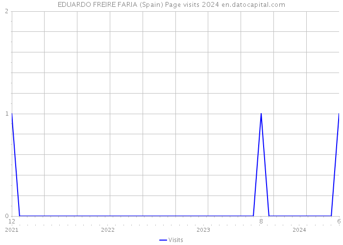 EDUARDO FREIRE FARIA (Spain) Page visits 2024 