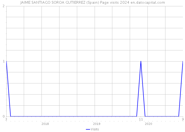 JAIME SANTIAGO SOROA GUTIERREZ (Spain) Page visits 2024 