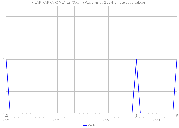 PILAR PARRA GIMENEZ (Spain) Page visits 2024 