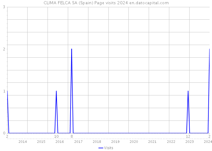 CLIMA FELCA SA (Spain) Page visits 2024 