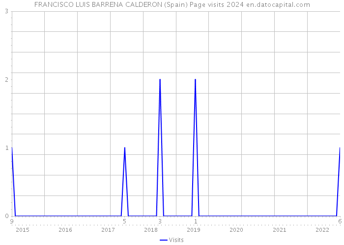 FRANCISCO LUIS BARRENA CALDERON (Spain) Page visits 2024 
