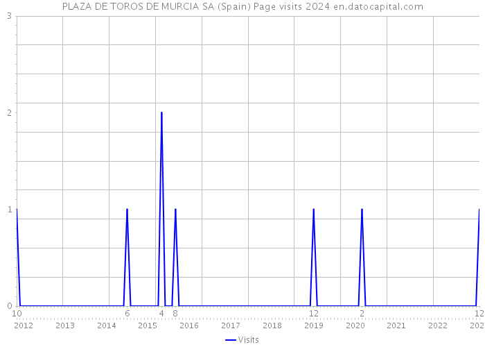 PLAZA DE TOROS DE MURCIA SA (Spain) Page visits 2024 