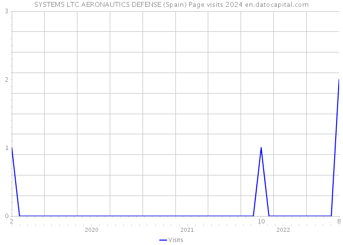 SYSTEMS LTC AERONAUTICS DEFENSE (Spain) Page visits 2024 