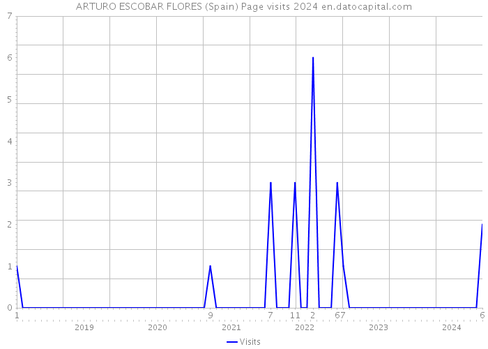 ARTURO ESCOBAR FLORES (Spain) Page visits 2024 