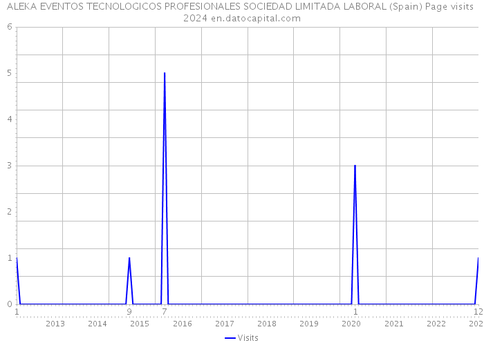 ALEKA EVENTOS TECNOLOGICOS PROFESIONALES SOCIEDAD LIMITADA LABORAL (Spain) Page visits 2024 