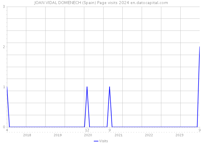 JOAN VIDAL DOMENECH (Spain) Page visits 2024 