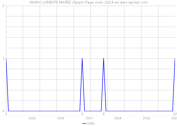 MARIO LORENTE MAÑEZ (Spain) Page visits 2024 