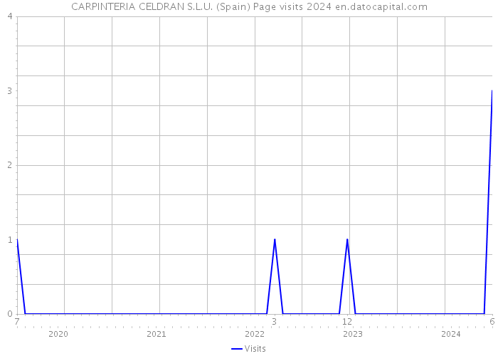 CARPINTERIA CELDRAN S.L.U. (Spain) Page visits 2024 