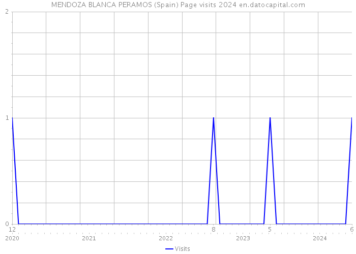 MENDOZA BLANCA PERAMOS (Spain) Page visits 2024 