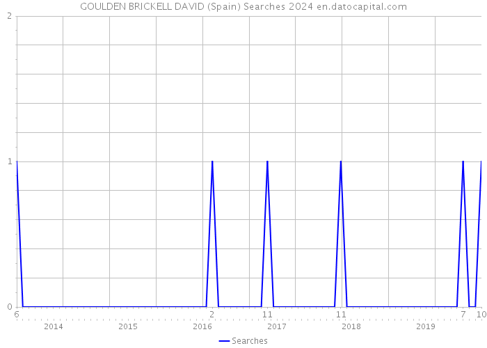 GOULDEN BRICKELL DAVID (Spain) Searches 2024 