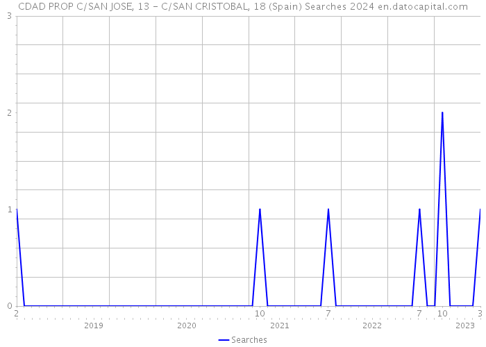 CDAD PROP C/SAN JOSE, 13 - C/SAN CRISTOBAL, 18 (Spain) Searches 2024 