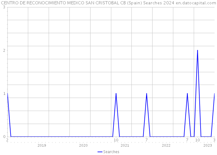 CENTRO DE RECONOCIMIENTO MEDICO SAN CRISTOBAL CB (Spain) Searches 2024 