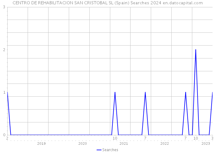 CENTRO DE REHABILITACION SAN CRISTOBAL SL (Spain) Searches 2024 