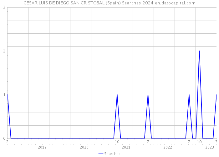 CESAR LUIS DE DIEGO SAN CRISTOBAL (Spain) Searches 2024 