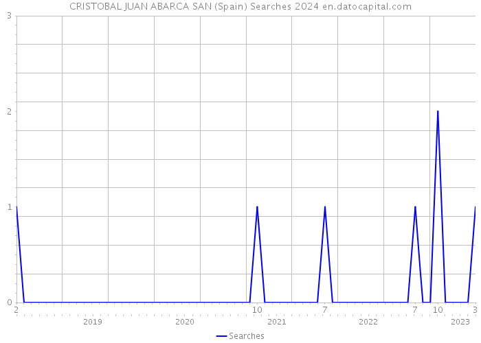 CRISTOBAL JUAN ABARCA SAN (Spain) Searches 2024 