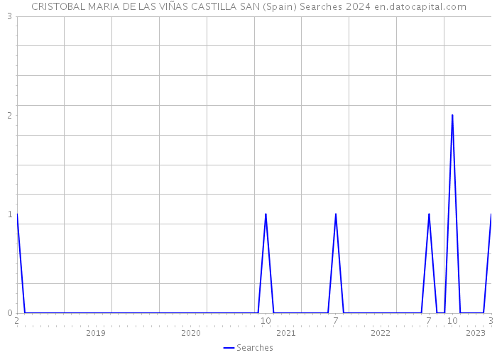 CRISTOBAL MARIA DE LAS VIÑAS CASTILLA SAN (Spain) Searches 2024 