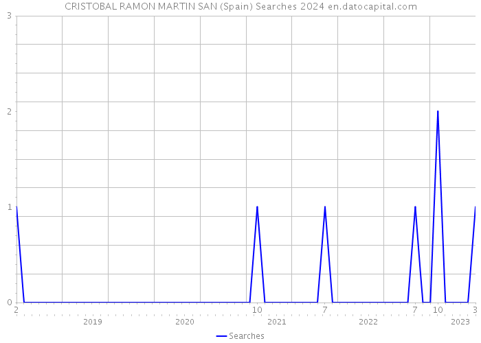 CRISTOBAL RAMON MARTIN SAN (Spain) Searches 2024 