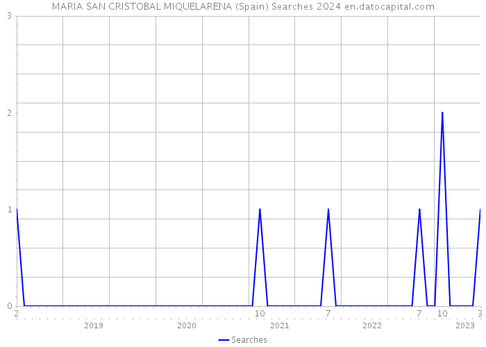 MARIA SAN CRISTOBAL MIQUELARENA (Spain) Searches 2024 