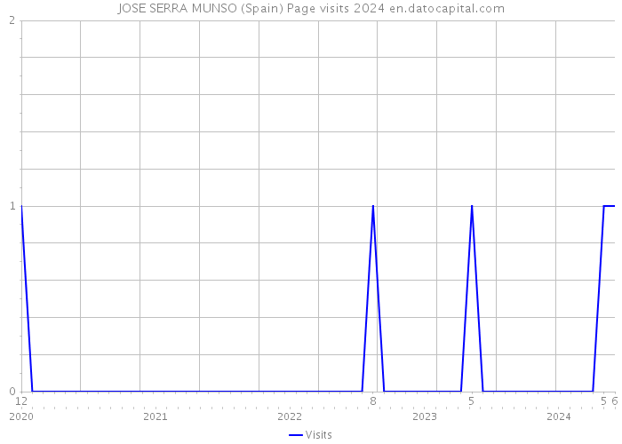 JOSE SERRA MUNSO (Spain) Page visits 2024 