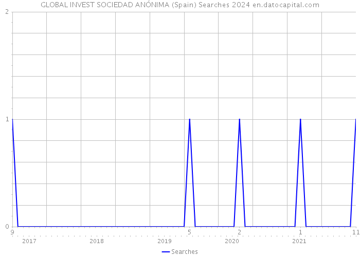 GLOBAL INVEST SOCIEDAD ANÓNIMA (Spain) Searches 2024 