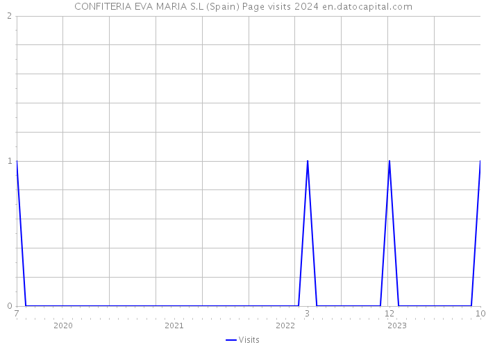 CONFITERIA EVA MARIA S.L (Spain) Page visits 2024 