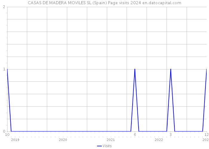 CASAS DE MADERA MOVILES SL (Spain) Page visits 2024 