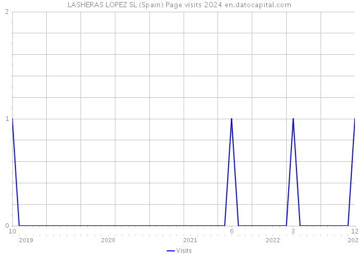 LASHERAS LOPEZ SL (Spain) Page visits 2024 