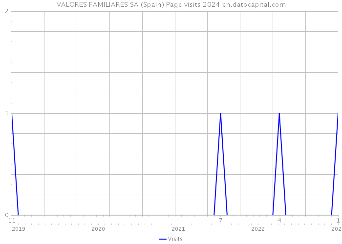 VALORES FAMILIARES SA (Spain) Page visits 2024 