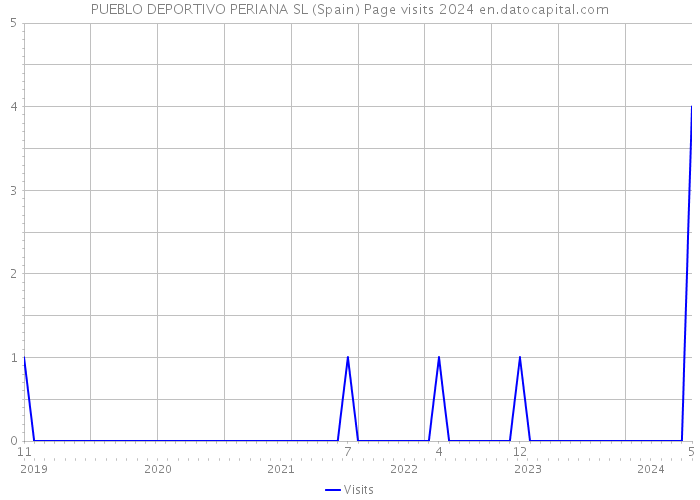 PUEBLO DEPORTIVO PERIANA SL (Spain) Page visits 2024 